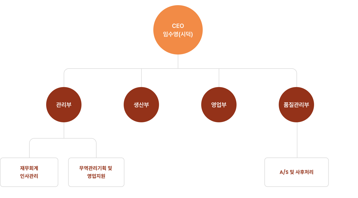 조직도
